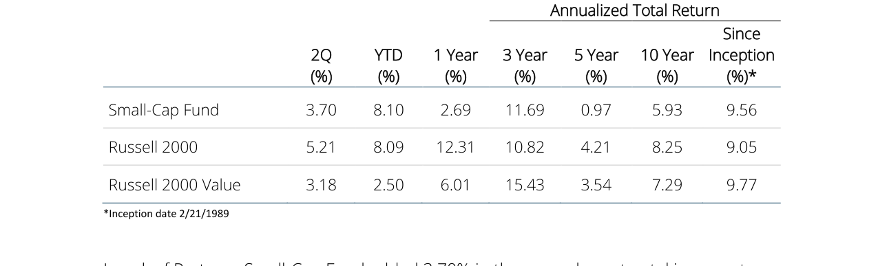 Annualized Total Return