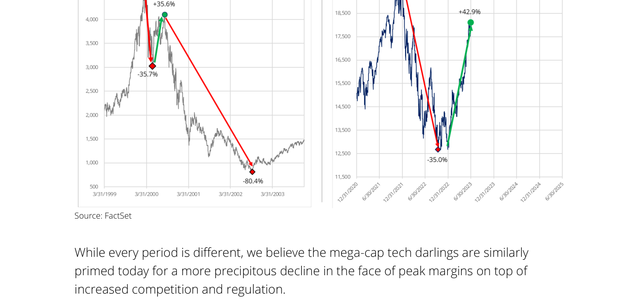 NASDAQ 100 2000-2002 Bear Market