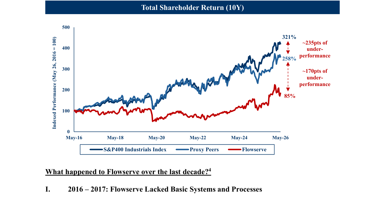 Total Shareholder Return (10Y)