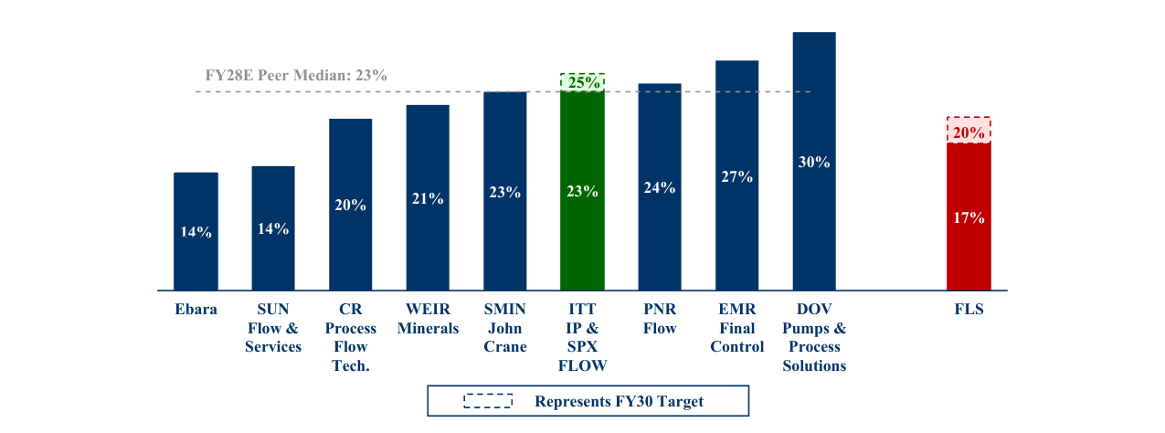 Revenue (FY25)