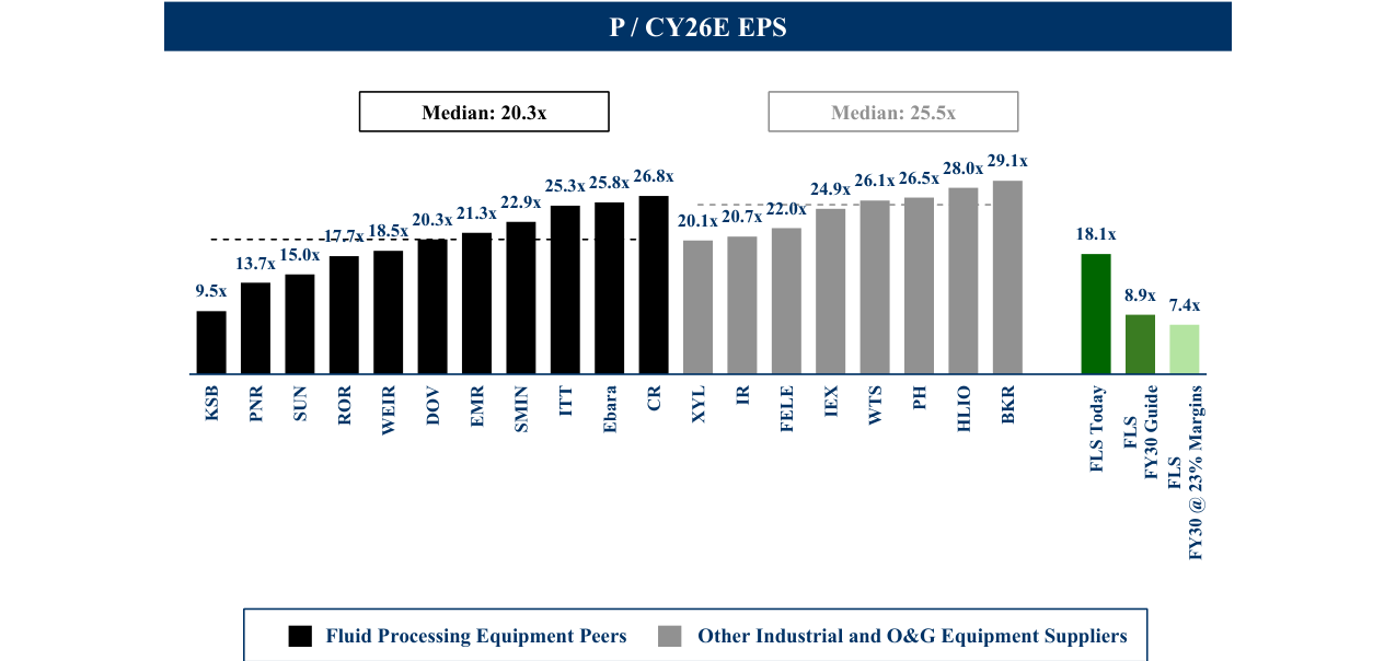 Price / CY26E EPS