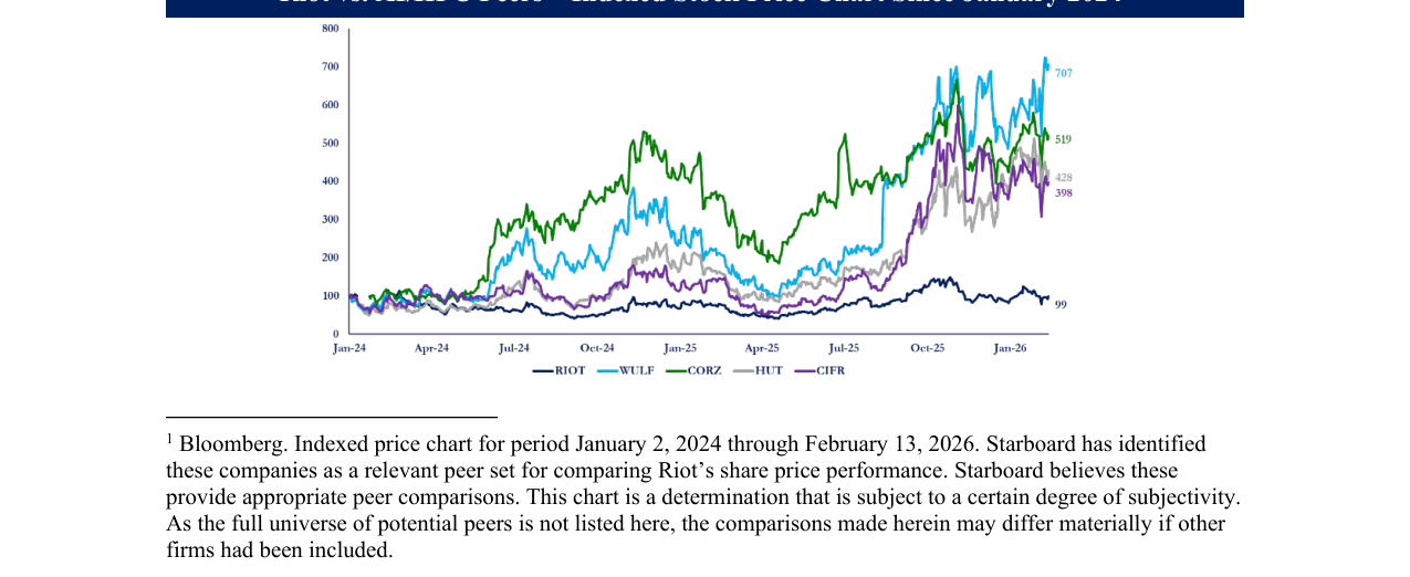Riot vs. AI/HPC Peers – Indexed Stock Price Chart Since January 2024