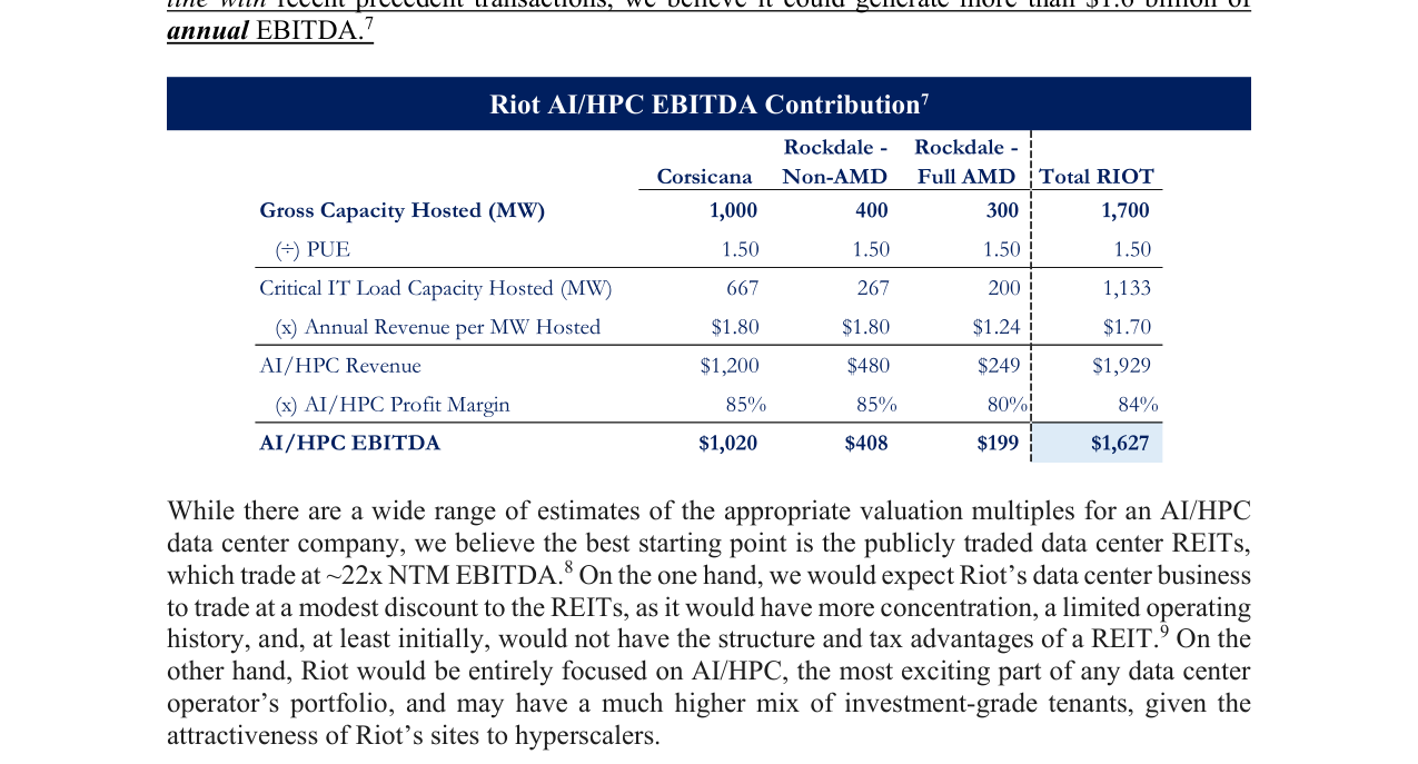 Riot AI/HPC EBITDA Contribution