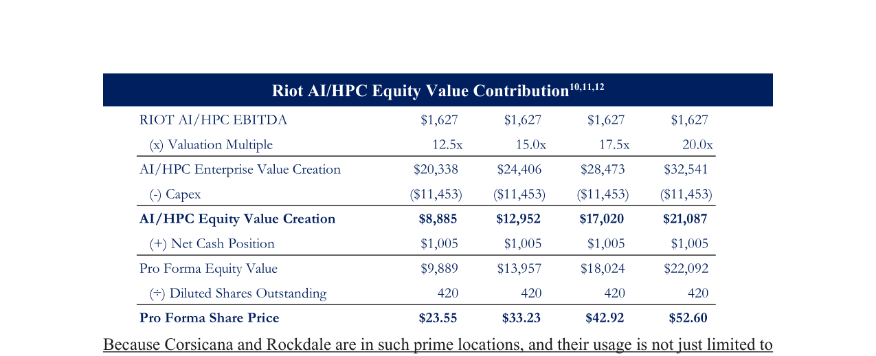 Riot AI/HPC Equity Value Contribution