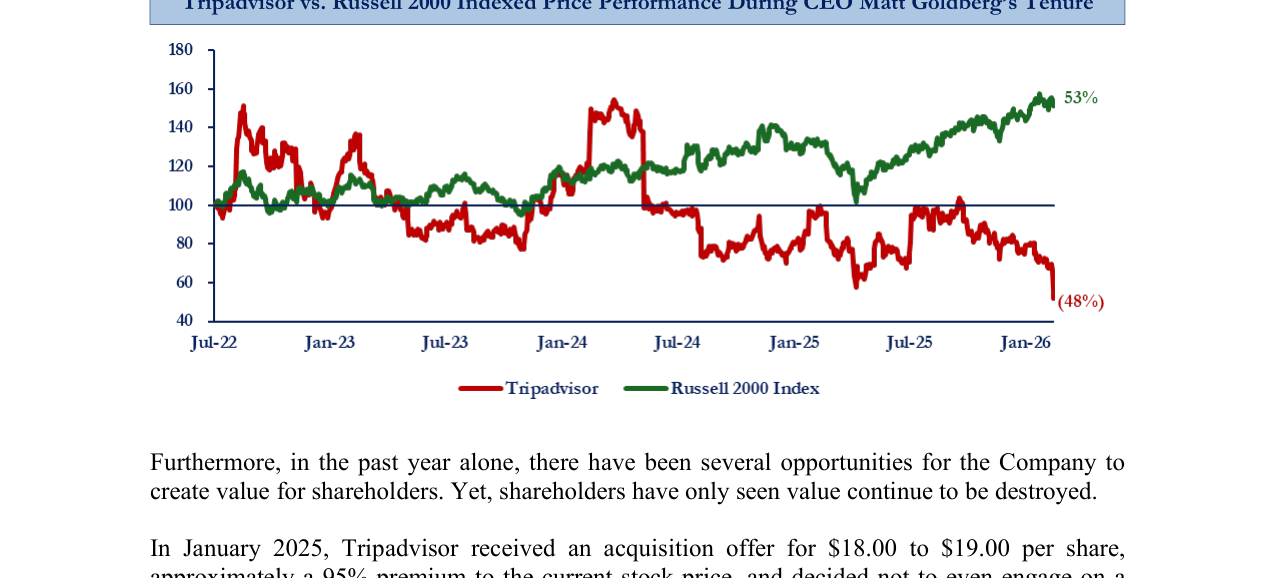 Tripadvisor vs. Russell 2000 Indexed Price Performance During CEO Matt Goldberg'