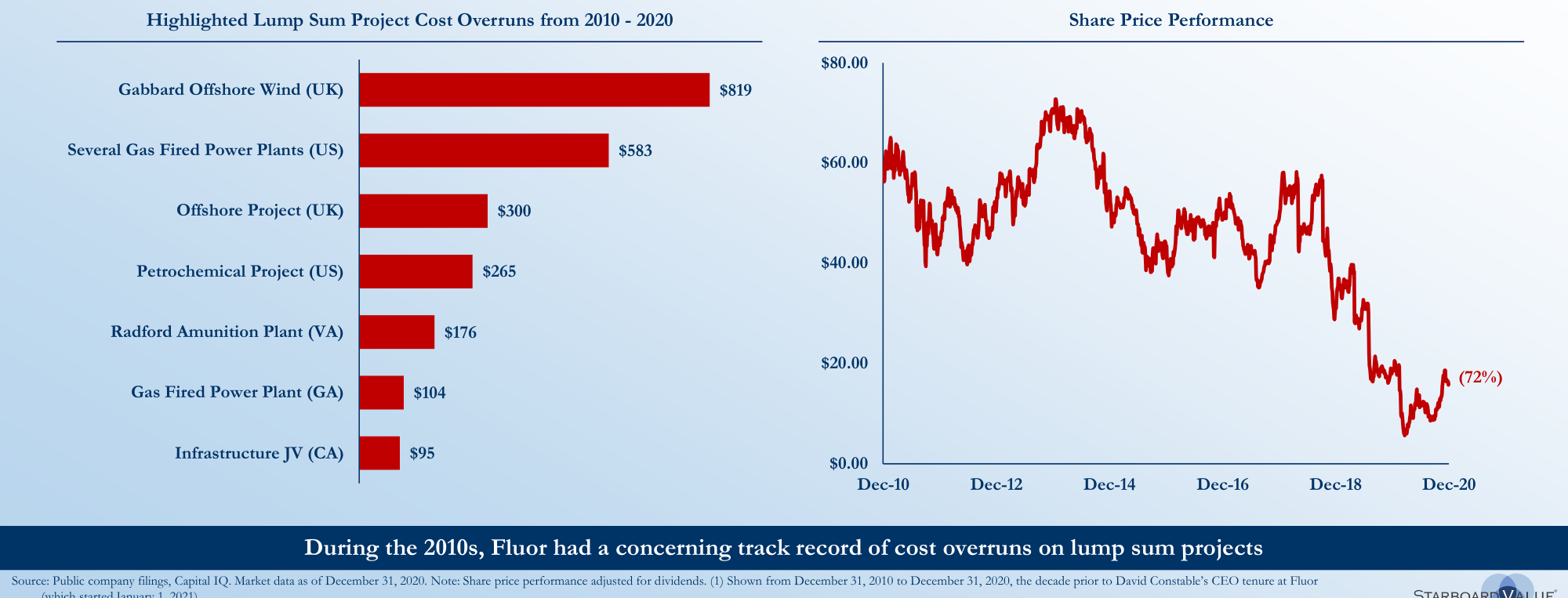 U.S. Census Bureau Annual Value of Construction Put in Place from 2010-2024 in S