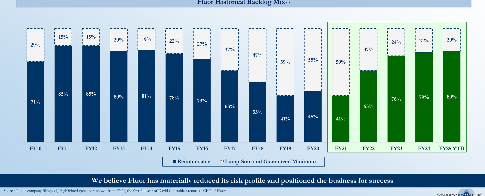 Fluor Core Backlog Since David Constable's CEO Tenure