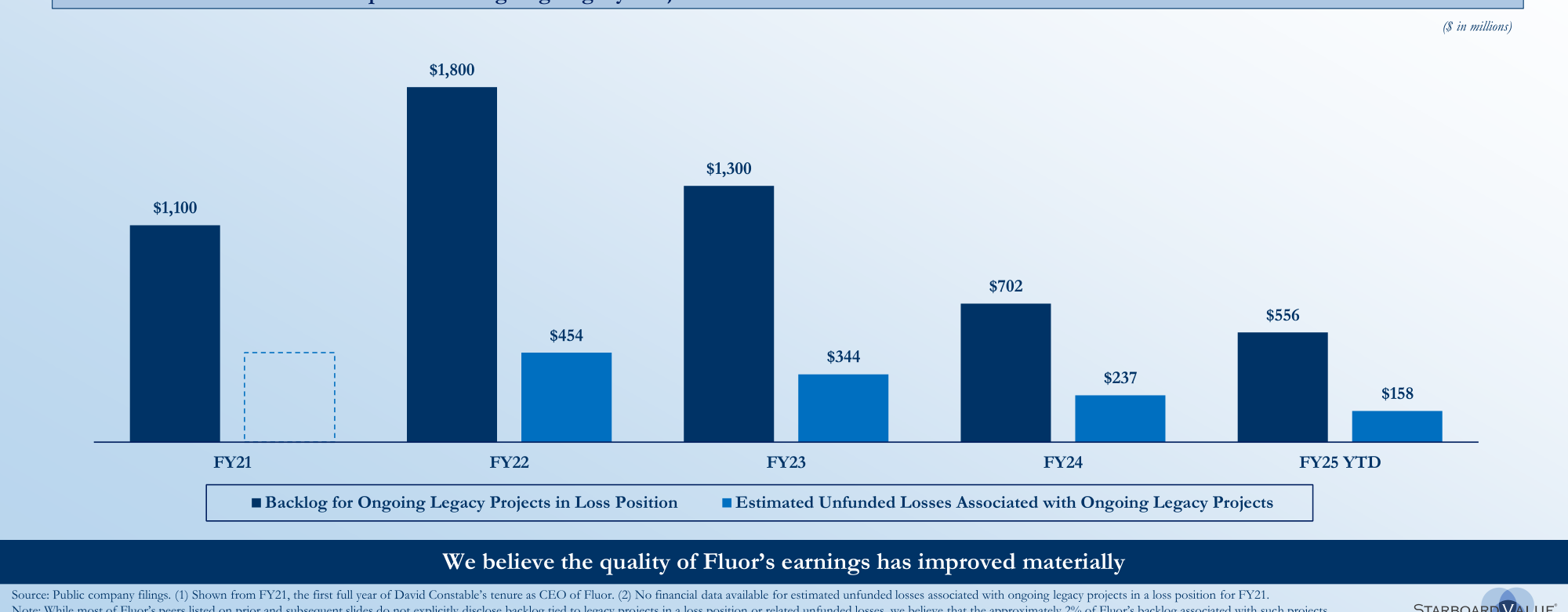 Fluor Adj. EBITDA Growth Since David Constable's CEO Tenure