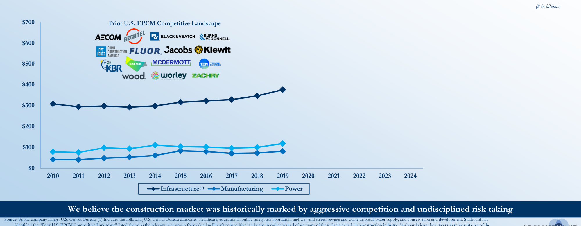 Fluor EV / CY27E Consensus EBITDA vs. Peers