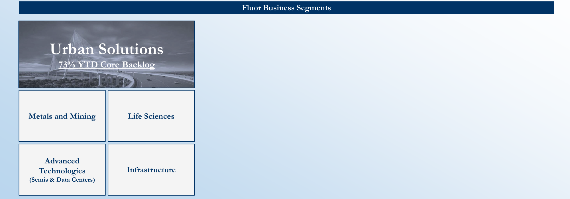 Fluor Business Segments