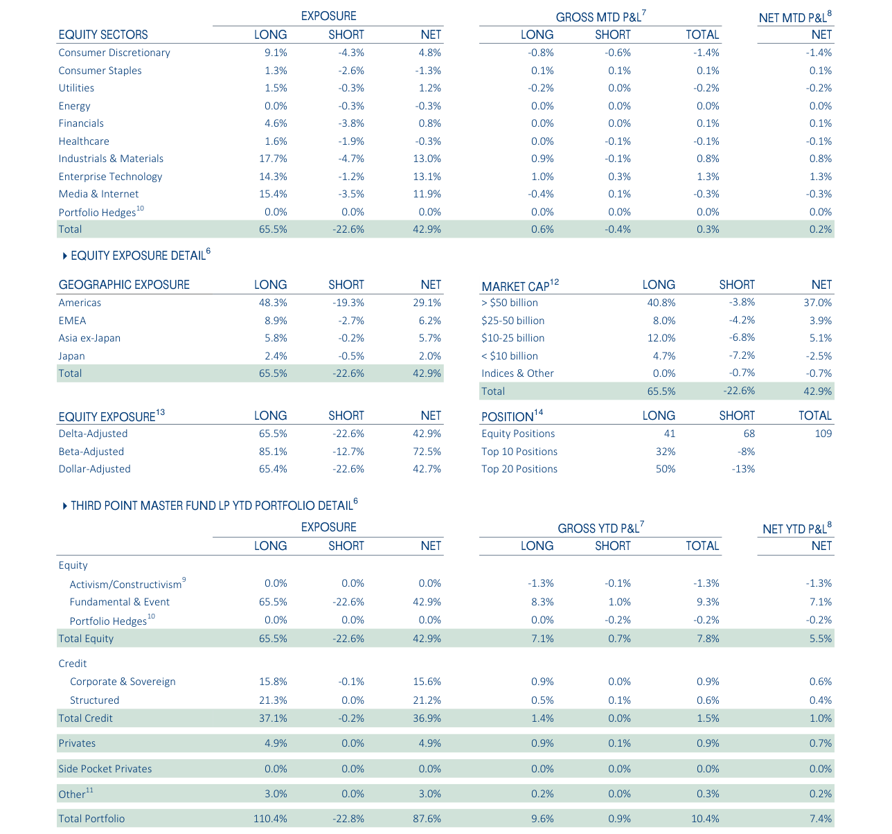 THIRD POINT MASTER FUND LP MTD EQUITY DETAIL